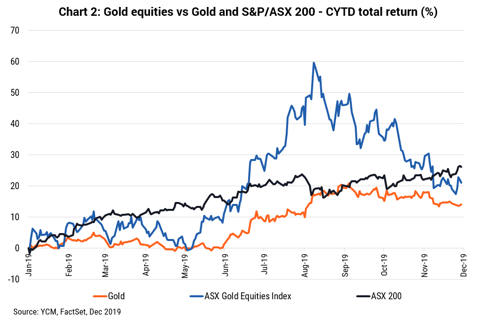 Gold Asx Chart