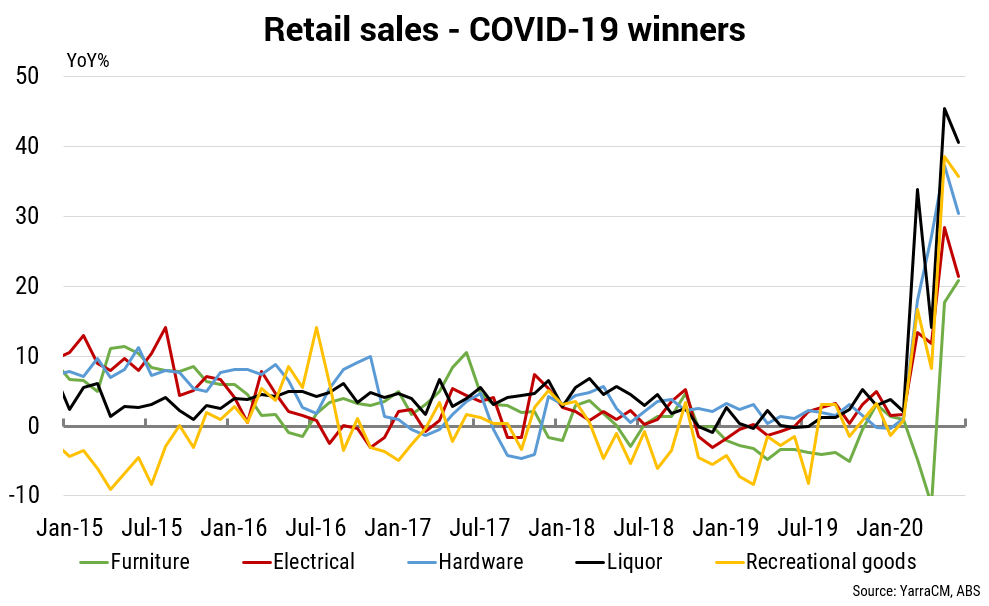 Australian Retail Sales - COVID-19 Winners