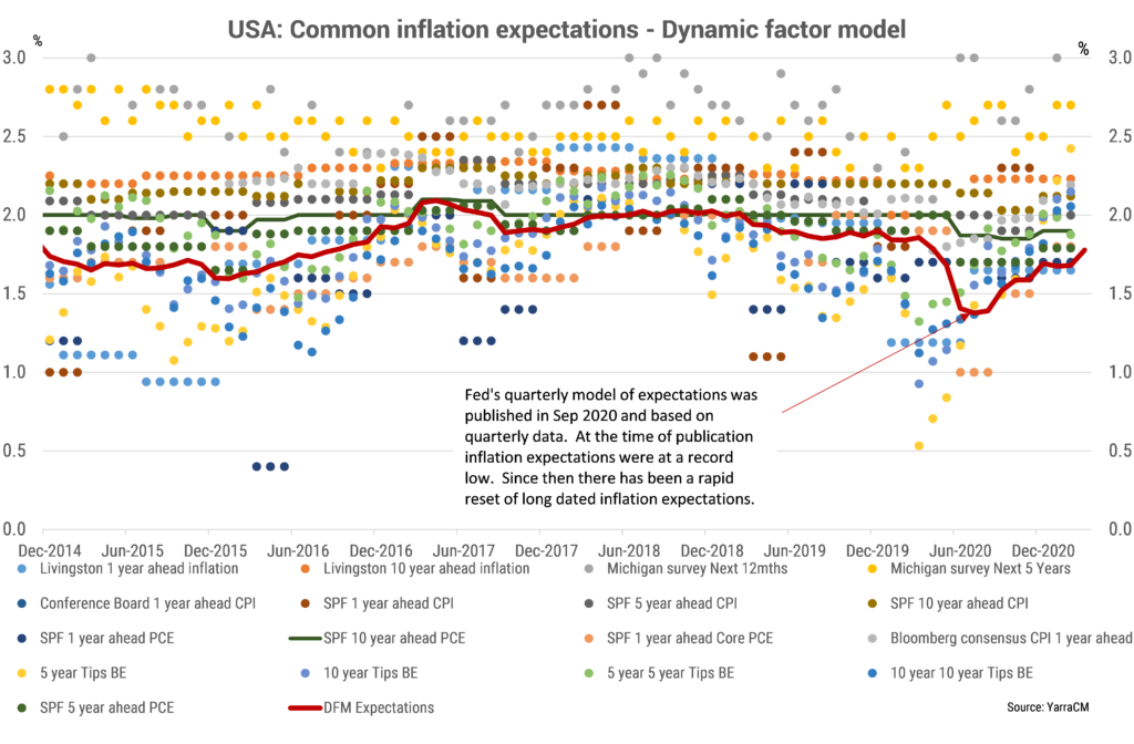 There has been a sharp recovery in US long run inflation expectations 