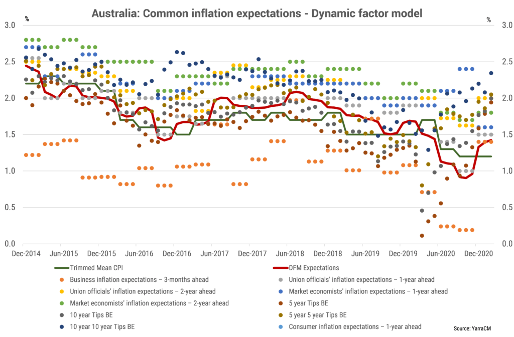While Australia’s inflation expectations are rising, there is more work to be done