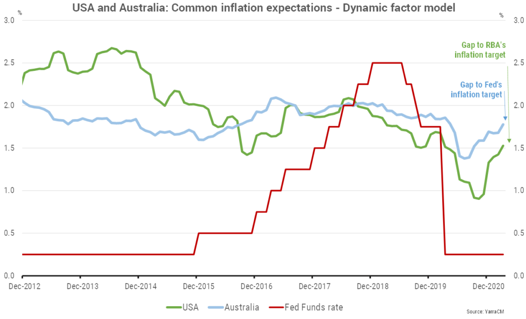 The Fed is much closer to returning inflation expectations to target than the RBA