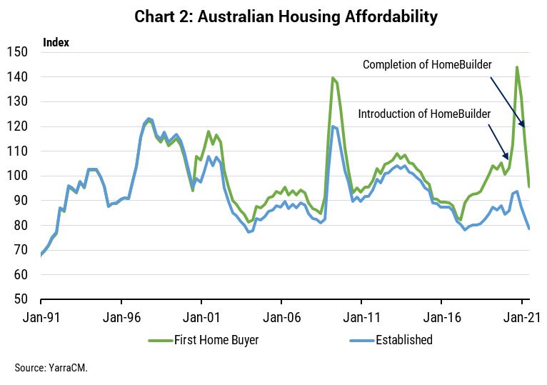 Australian Housing Affordability