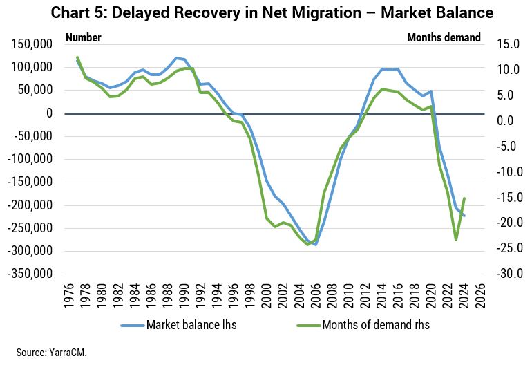 Impact of a delayed recovery in net migration