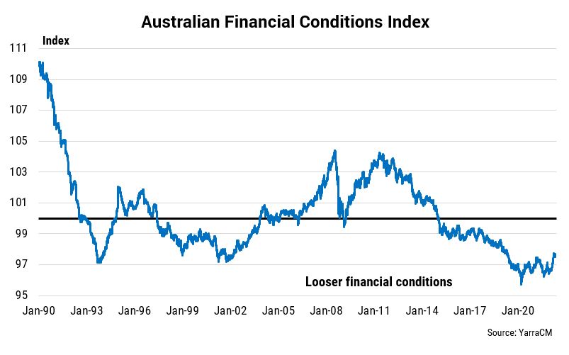 Australian Financial Conditions Index