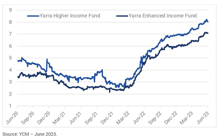 Yarra Capital Management - As Good as it Gets?