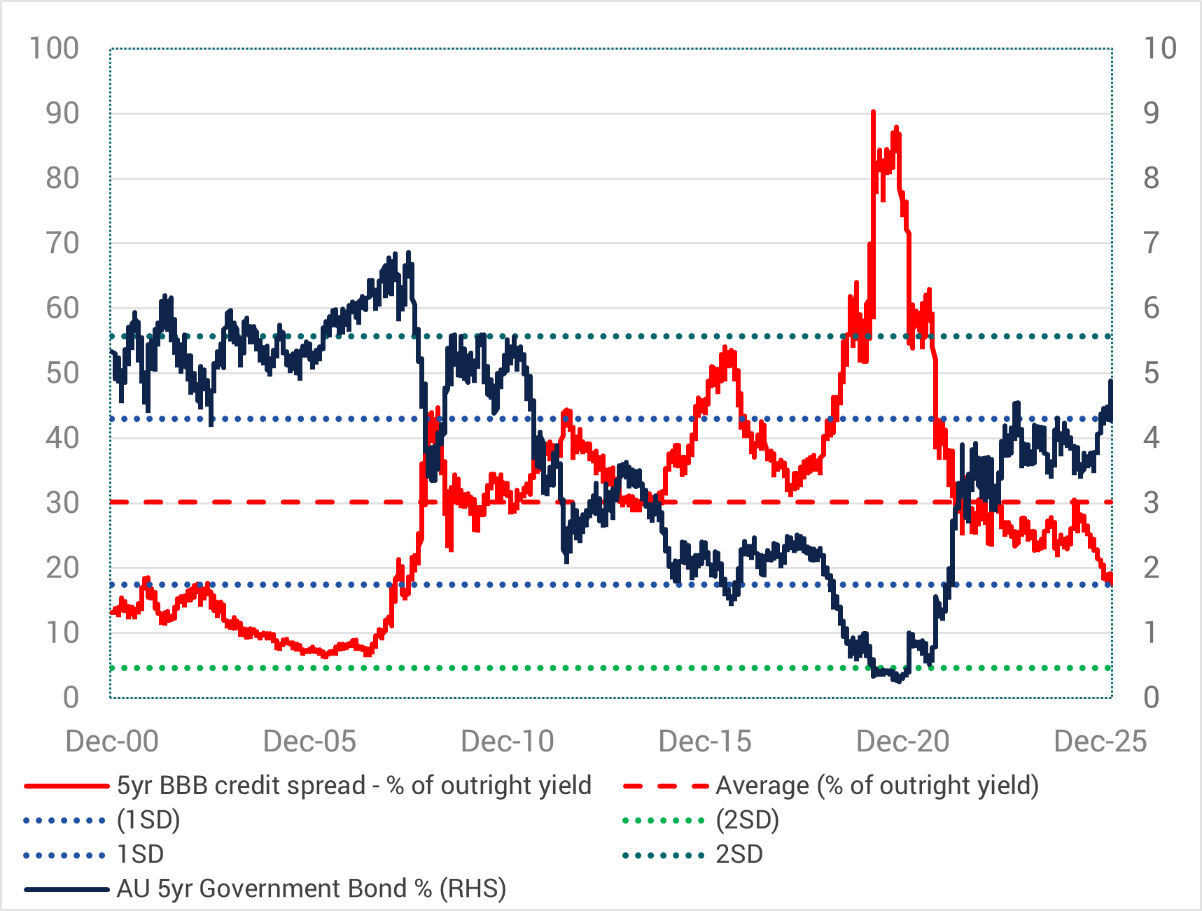 Phil Strano: Yields take centre stage again